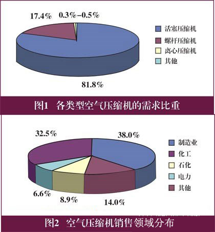 節(jié)能螺桿空壓機將成中國壓縮機市場發(fā)展方向