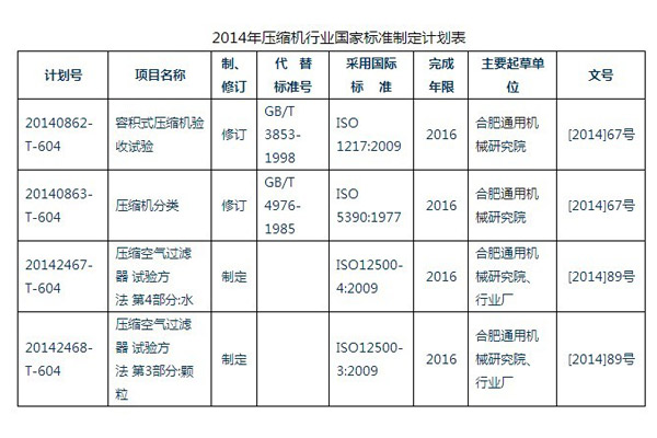 2014年國家標準制修訂計劃公布 四項有關(guān)壓縮機行