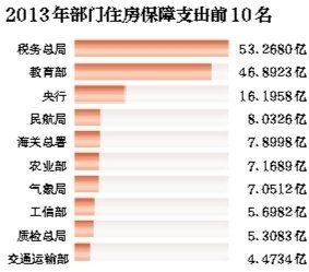 中央80余部門住房預(yù)算超200億